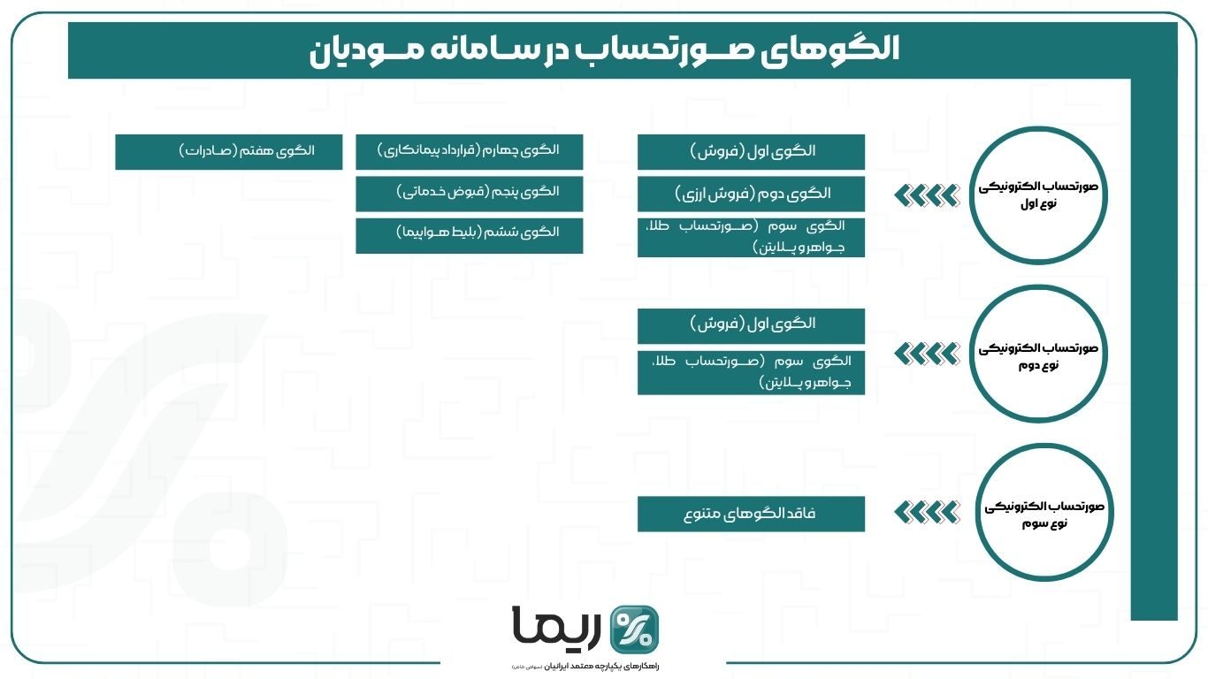 انواع الگوهای صورتحساب‌های الکترونیک در سامانه مودیان
